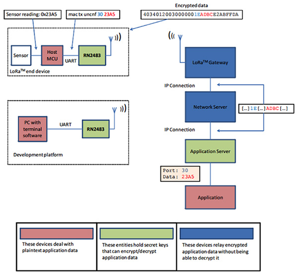 LoRa Platform Overview | DigiKey