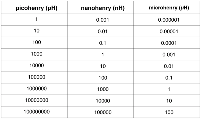 Inductance Conversion Calculator | DigiKey