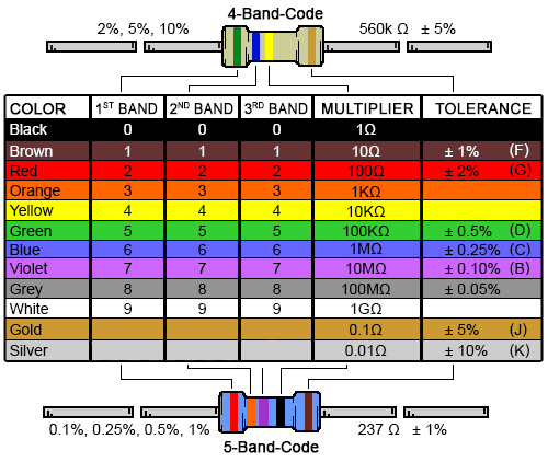 Resistor Color Code Calculator - 4 band, 5 band, 6 band | DigiKey ...
