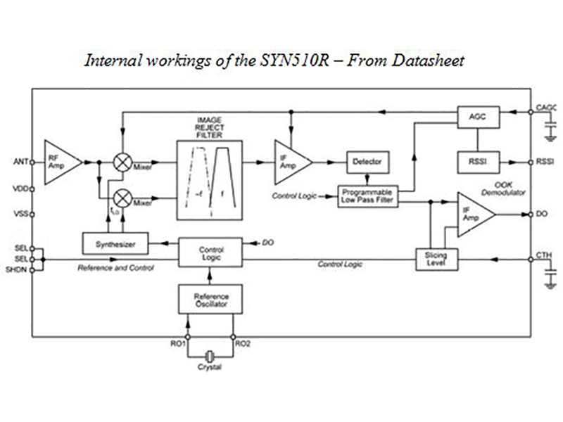 Internal Workings of SYN510R - Datasheet